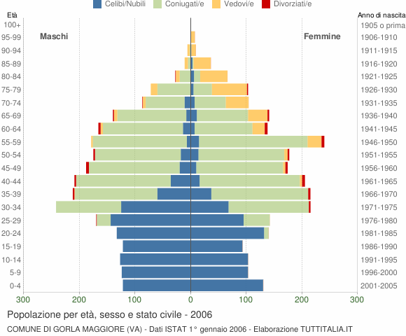 Grafico Popolazione per età, sesso e stato civile Comune di Gorla Maggiore (VA)