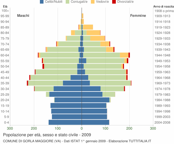 Grafico Popolazione per età, sesso e stato civile Comune di Gorla Maggiore (VA)