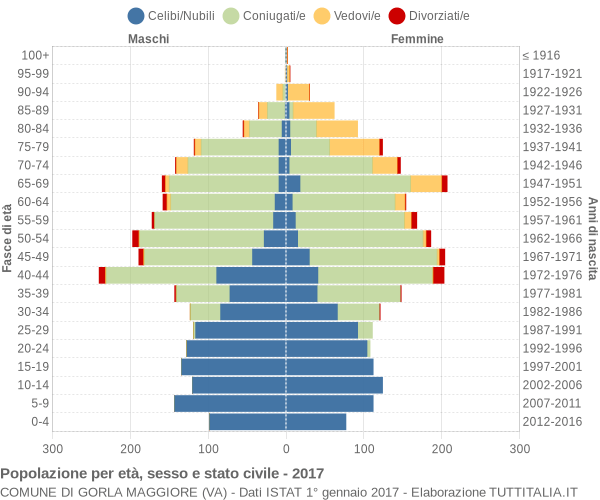 Grafico Popolazione per età, sesso e stato civile Comune di Gorla Maggiore (VA)