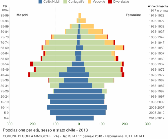 Grafico Popolazione per età, sesso e stato civile Comune di Gorla Maggiore (VA)