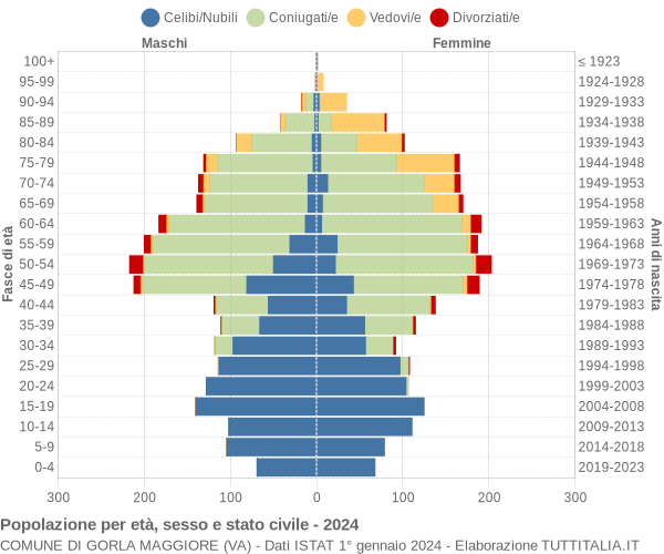 Grafico Popolazione per età, sesso e stato civile Comune di Gorla Maggiore (VA)