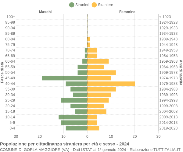 Grafico cittadini stranieri - Gorla Maggiore 2024