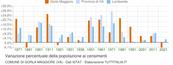 Grafico variazione percentuale della popolazione Comune di Gorla Maggiore (VA)