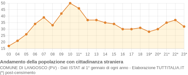 Andamento popolazione stranieri Comune di Langosco (PV)