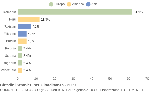 Grafico cittadinanza stranieri - Langosco 2009