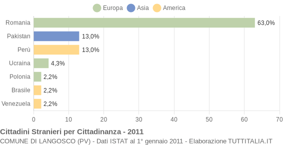 Grafico cittadinanza stranieri - Langosco 2011