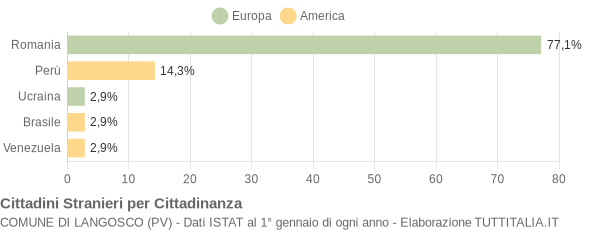 Grafico cittadinanza stranieri - Langosco 2014