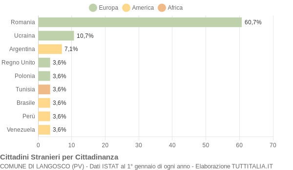 Grafico cittadinanza stranieri - Langosco 2019