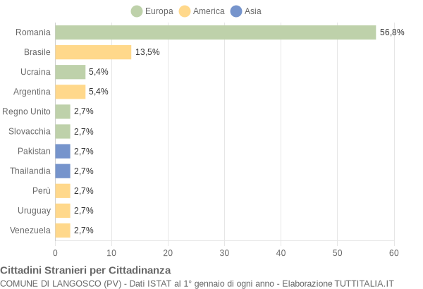 Grafico cittadinanza stranieri - Langosco 2022