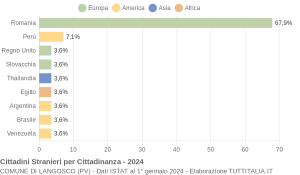 Grafico cittadinanza stranieri - Langosco 2024