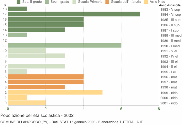 Grafico Popolazione in età scolastica - Langosco 2002