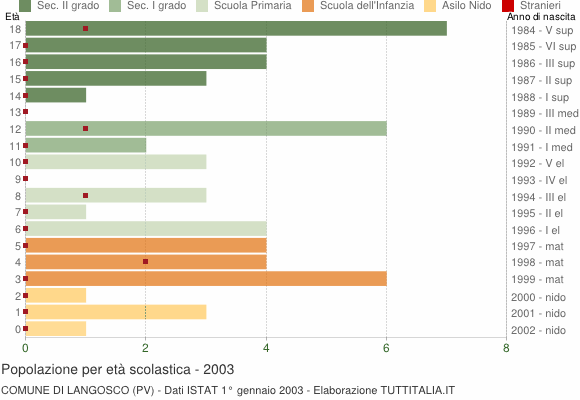 Grafico Popolazione in età scolastica - Langosco 2003