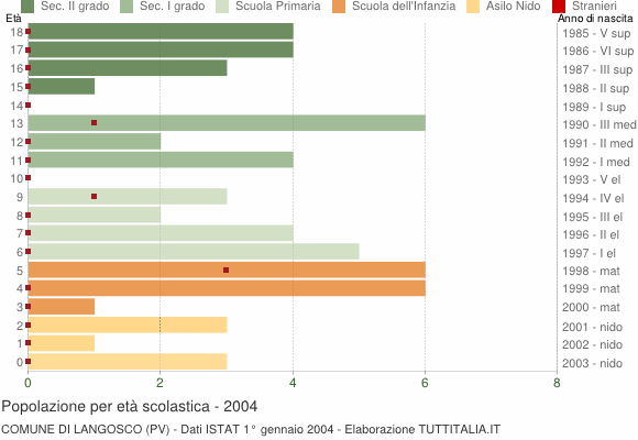 Grafico Popolazione in età scolastica - Langosco 2004