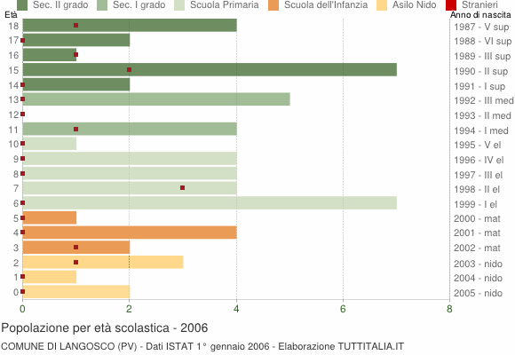 Grafico Popolazione in età scolastica - Langosco 2006