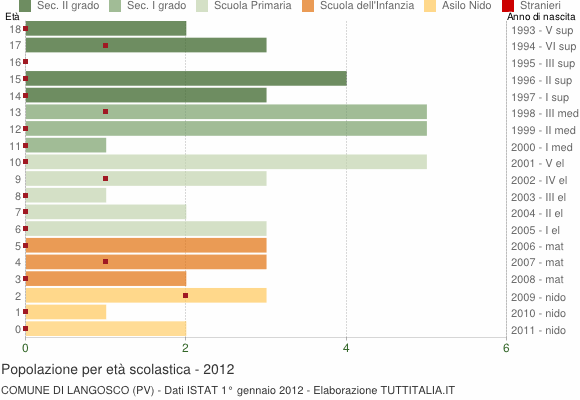 Grafico Popolazione in età scolastica - Langosco 2012