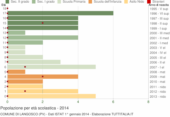 Grafico Popolazione in età scolastica - Langosco 2014