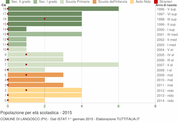 Grafico Popolazione in età scolastica - Langosco 2015