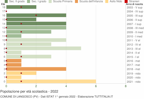 Grafico Popolazione in età scolastica - Langosco 2022