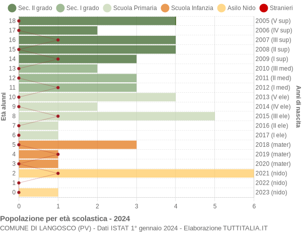 Grafico Popolazione in età scolastica - Langosco 2024