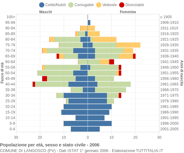 Grafico Popolazione per età, sesso e stato civile Comune di Langosco (PV)