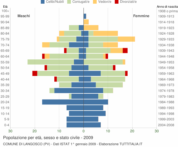 Grafico Popolazione per età, sesso e stato civile Comune di Langosco (PV)