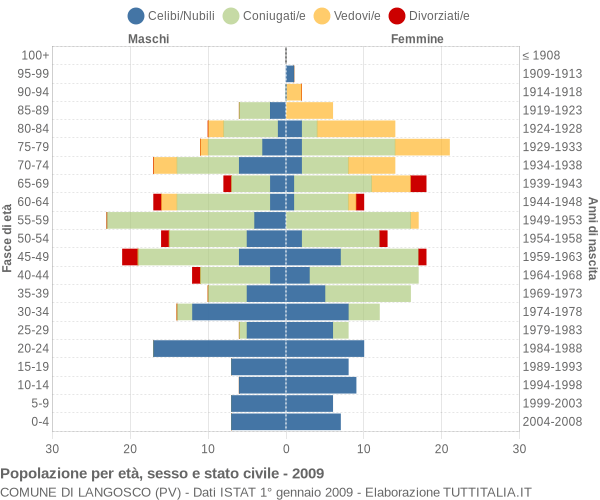 Grafico Popolazione per età, sesso e stato civile Comune di Langosco (PV)