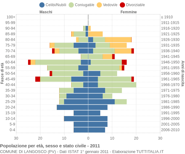 Grafico Popolazione per età, sesso e stato civile Comune di Langosco (PV)