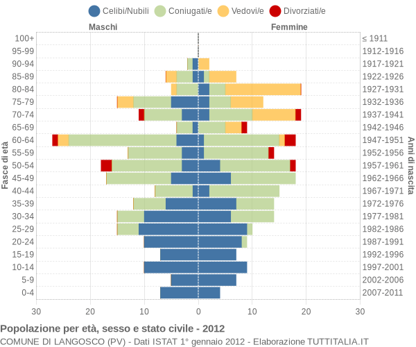 Grafico Popolazione per età, sesso e stato civile Comune di Langosco (PV)