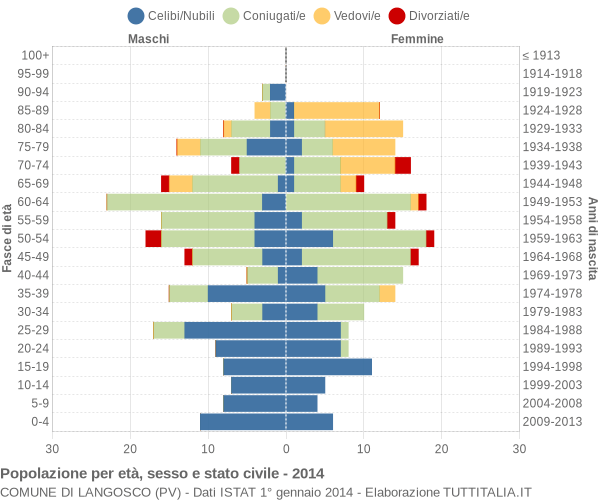 Grafico Popolazione per età, sesso e stato civile Comune di Langosco (PV)