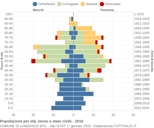 Grafico Popolazione per età, sesso e stato civile Comune di Langosco (PV)