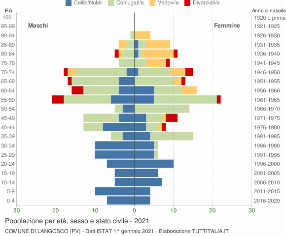 Grafico Popolazione per età, sesso e stato civile Comune di Langosco (PV)