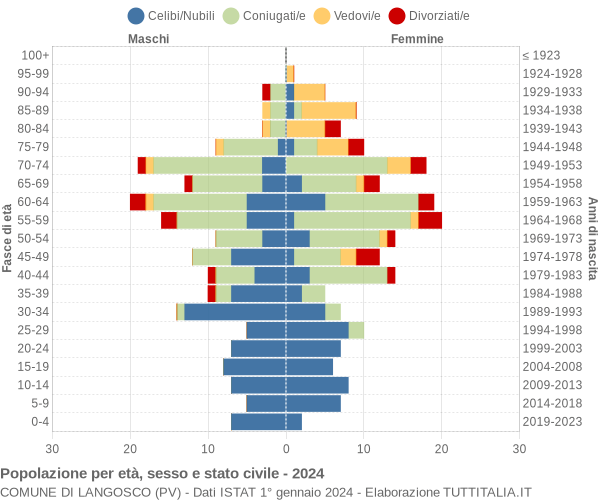 Grafico Popolazione per età, sesso e stato civile Comune di Langosco (PV)