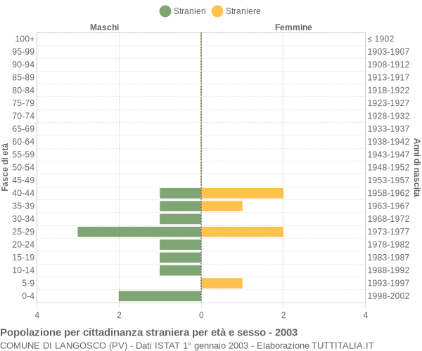 Grafico cittadini stranieri - Langosco 2003