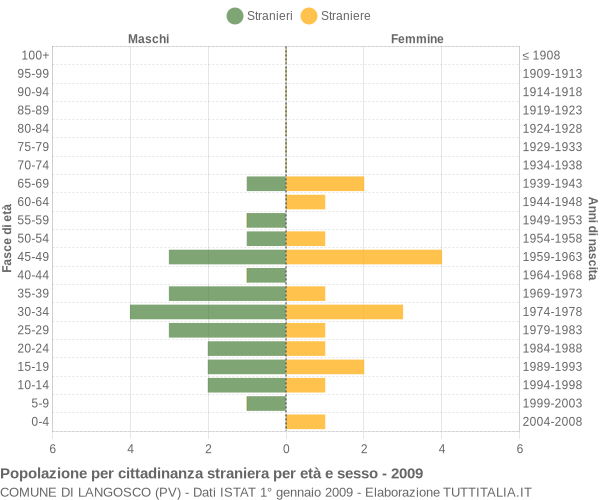 Grafico cittadini stranieri - Langosco 2009
