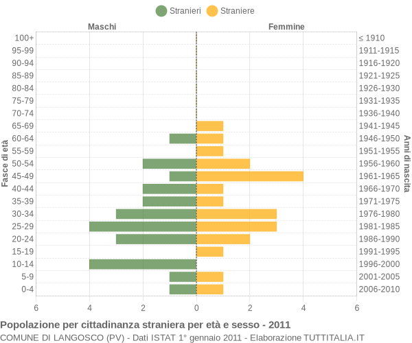Grafico cittadini stranieri - Langosco 2011