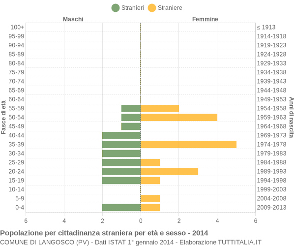 Grafico cittadini stranieri - Langosco 2014