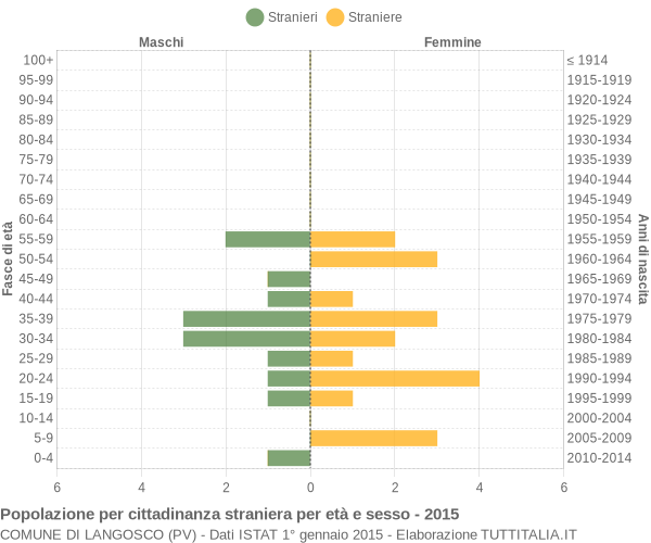 Grafico cittadini stranieri - Langosco 2015