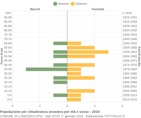 Grafico cittadini stranieri - Langosco 2019