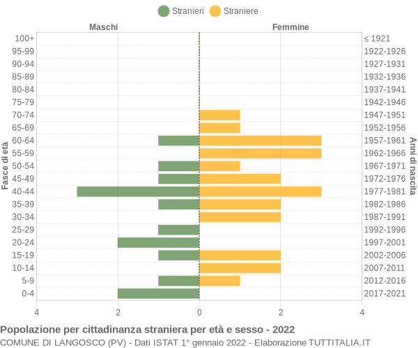 Grafico cittadini stranieri - Langosco 2022