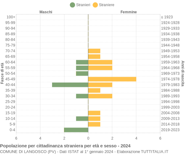 Grafico cittadini stranieri - Langosco 2024