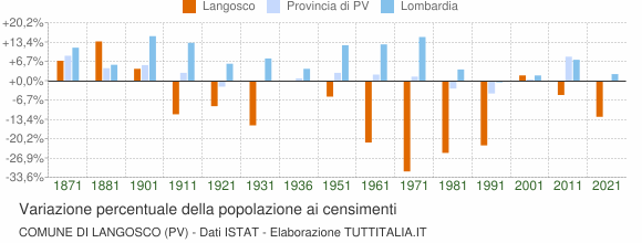 Grafico variazione percentuale della popolazione Comune di Langosco (PV)