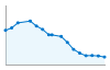 Grafico andamento storico popolazione Comune di Langosco (PV)