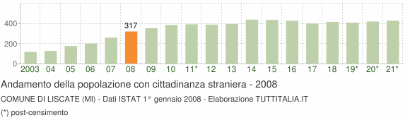 Grafico andamento popolazione stranieri Comune di Liscate (MI)