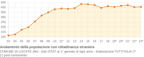 Andamento popolazione stranieri Comune di Liscate (MI)