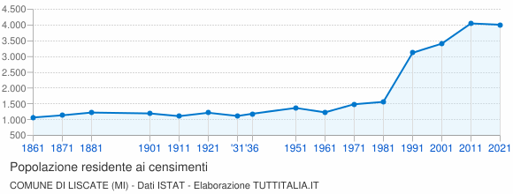 Grafico andamento storico popolazione Comune di Liscate (MI)