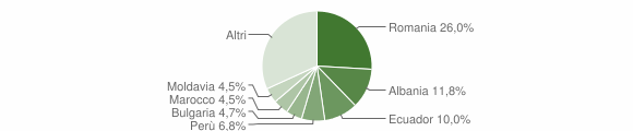 Grafico cittadinanza stranieri - Liscate 2010