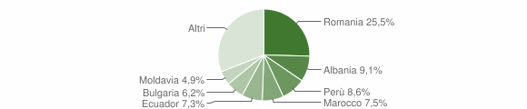 Grafico cittadinanza stranieri - Liscate 2012