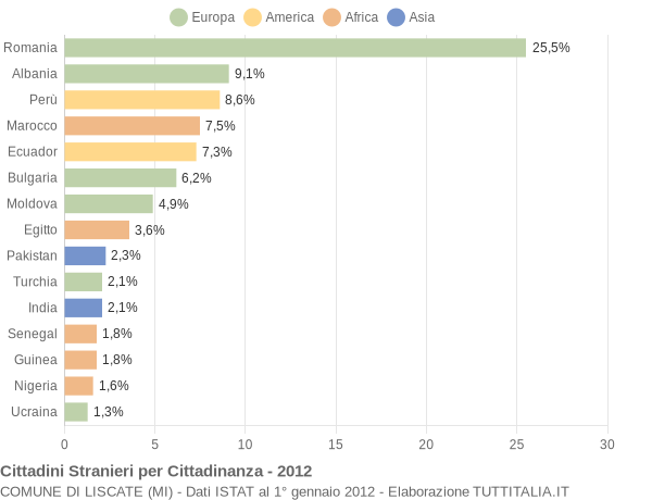 Grafico cittadinanza stranieri - Liscate 2012
