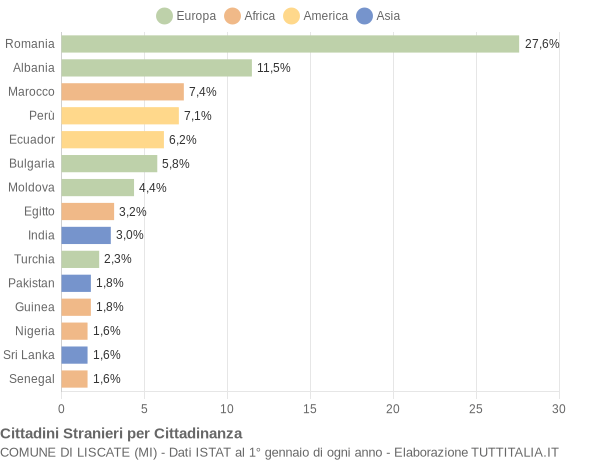 Grafico cittadinanza stranieri - Liscate 2014