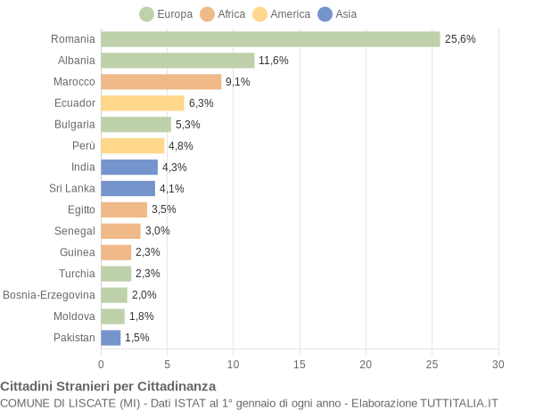 Grafico cittadinanza stranieri - Liscate 2017